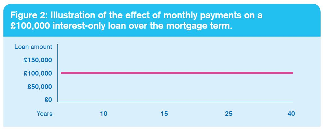 Ilustration of the effect of monthly payments on a £100,000 interest-only loan over the mortgage term Ilustration of the effect of monthly payments on a £100,000 interest-only loan over the mortgage term